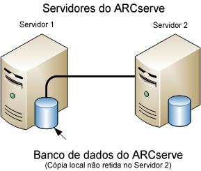 Melhores práticas para atualizar o CA ARCserve Backup a partir de uma versão anterior No diagrama a seguir, vários servidores do ARCserve compartilham um banco de dados centralizado.