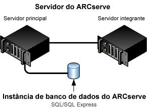 Melhores práticas para atualizar o CA ARCserve Backup a partir de uma versão anterior O diagrama a seguir ilustra um ambiente de gerenciamento centralizado
