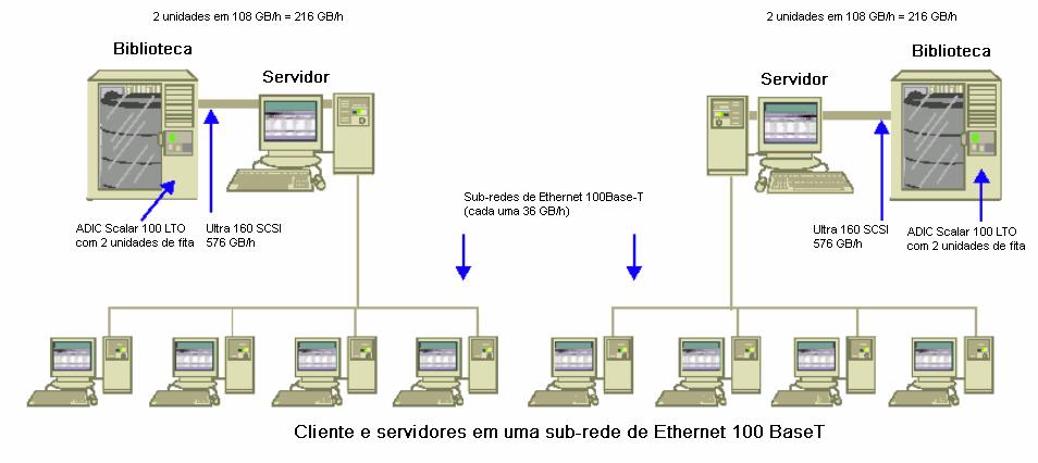 Cálculos de exemplo Taxa de transferência dos clientes e dos servidores em duas subredes Ethernet 100Base-T Nessa configuração, é possível transferir o dobro dos dados com a taxa de 36 GB por hora da