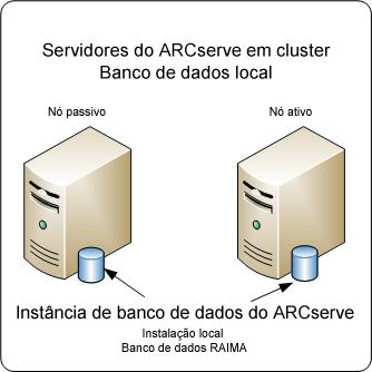 Melhores práticas para atualizar o CA ARCserve Backup a partir de uma versão anterior Atualizando vários servidores em um ambiente que reconhece clusters As seções a seguir descrevem as melhores