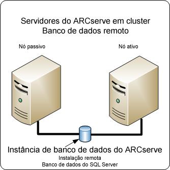 Melhores práticas para atualizar o CA ARCserve Backup a partir de uma versão anterior O diagrama a seguir ilustra a arquitetura de vários servidores do ARCserve em um ambiente que