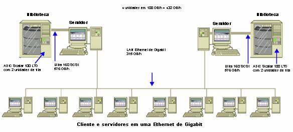 Cálculos de exemplo Taxa de transferência dos clientes e dos servidores em uma rede Ethernet de Gigabit Nessa configuração, os dados são