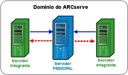 Como usar o CA ARCserve Backup para gerenciar atividades diárias Gerenciamento central A opção de gerenciamento central permite gerenciar um ou mais servidores ARCserve por meio de um único sistema