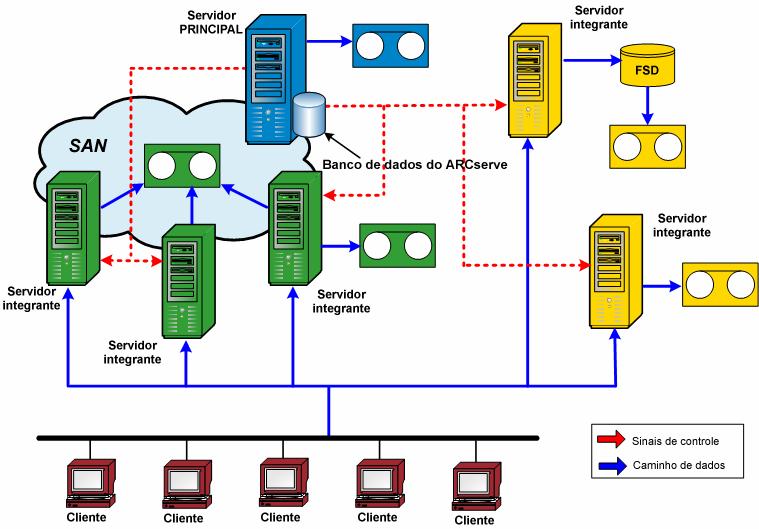 Como usar o CA ARCserve Backup para gerenciar atividades diárias Domínio do ARCserve Um domínio do ARCserve é um agrupamento lógico de um servidor principal e um ou mais servidores integrantes que