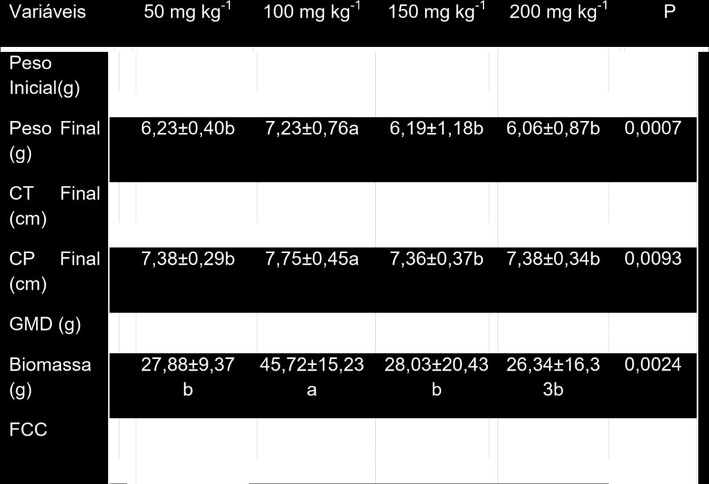 Foi observado neste experimento efeito significativo (P=0,0007) da suplementação de vitamina E para peso final (7,23±0,76g) conforme demonstra figura 1, onde a inclusão de 100mgkg -1 obteve melhor