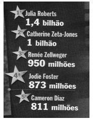 a) Calcule o número total de arrecadação de bilheteria entre os º, º e 5º lugares. b) Calcule a diferença de arrecadação entre os º e o º lugares.