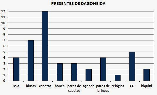 a) O que ela ganhou em maior quantidade? Quanto foi? b) O que ela ganhou em menor quantidade? Quanto foi? c) Como ficaria o gráfico se Dagoneida doasse um presente de cada espécie para um orfanato?