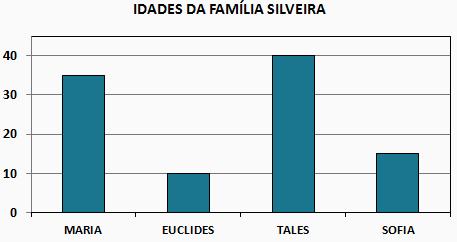 a) Quem tem maior idade? b) Quem tem menor idade? c) Quantos anos tinha Tales quando Sofia nasceu? d) Quantos anos tinha Tales quando Maria nasceu?