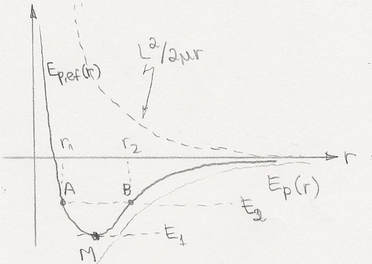 Fazendo um gráfico de E p,ef (r) Se E = E 1, há apenas um r admissível: nesse caso, a trajetória é circular com este valor de r.