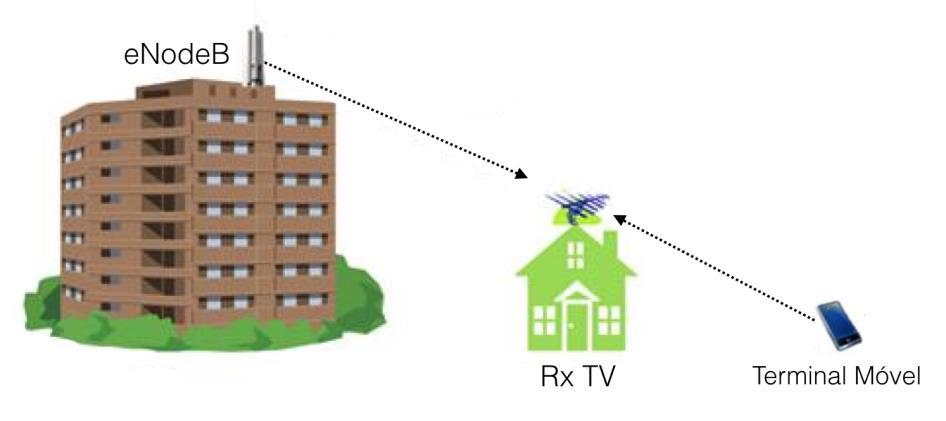 Figura 1. Ilustração do cenário de recepção de TV por antena externa. 2.