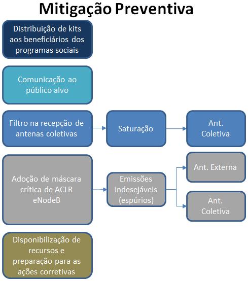 dos serviços de TV e RTV da população em geral, antes da ativação das estações base LTE em cada município (ou agrupamento de municípios).