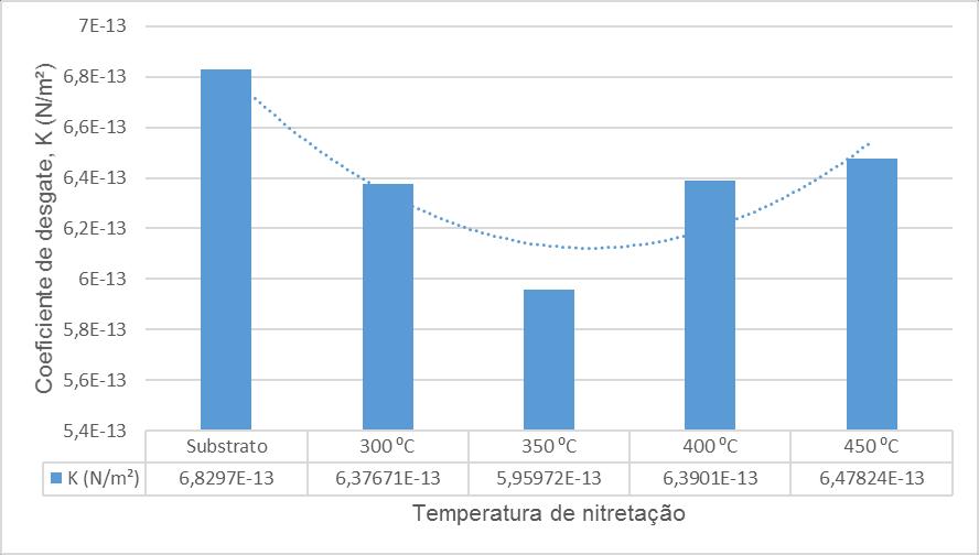 Fig. 1: Variação do coeficiente de desgaste K (N/m²) com a distância deslizada em todas as temperaturas de nitretação A Fig.