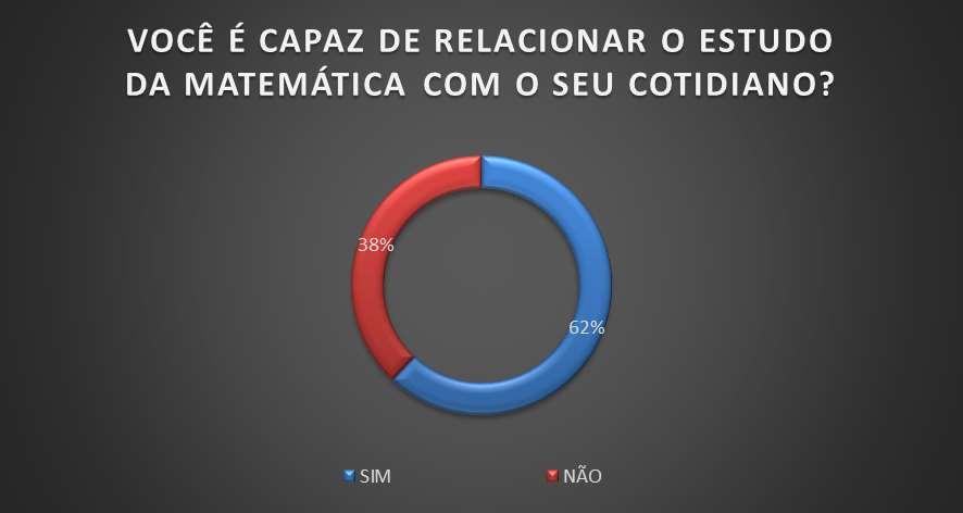 FONTE: Dados, 2014. Em relação a capacidade dos alunos de relacionarem a Matemática com o cotidiano lhes foram apresentadas duas possíveis respostas: sim ou não.