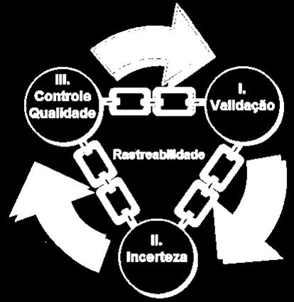 Evolução Histórica da Qualidade TrAC (2004) TrAC (2012) ISO Guia 25 ISO/IEC 17025 (1999/2005) BPL (1997) ISO/IEC 17025