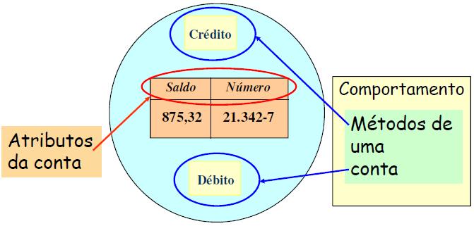 Métodos Existe uma relação direta entre