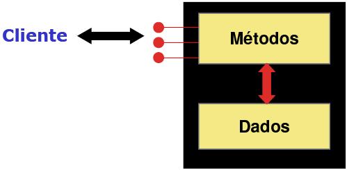 Encapsulamento Um objeto pode, então, ser visto como uma caixa preta, onde os detalhes internos