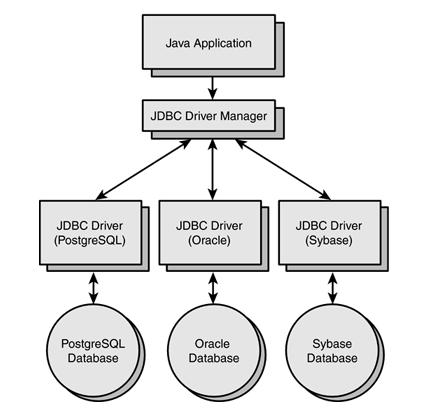 JDBC JDBC é uma colecção de classes e interfaces. É necessário usar um driver específico para um SGBD concreto.