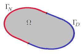 EDP - Problemas de Equiĺıbrio - Exemplos Equação de Laplace: 2 φ = 2 φ x 2 + 2 φ y 2 = 0 Equação de Poisson: 2 φ = 2 φ x 2 + 2 φ = f (x, y) y 2