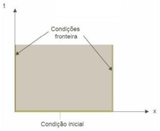 EDP - Problemas Transientes - Exemplos Equação do Calor: φ t α 2 φ = f (x, y, t) Equação de Ondas: 2 φ 1 α 2 2 φ 2 t = f (x, y, t)