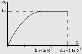 Betão A resistênci do etão em trcção é desprezd. A relção tensão-deformção em compressão é prólic té c2 = 2x10-3 e é constnte té à extensão máxim cu2 = 3.