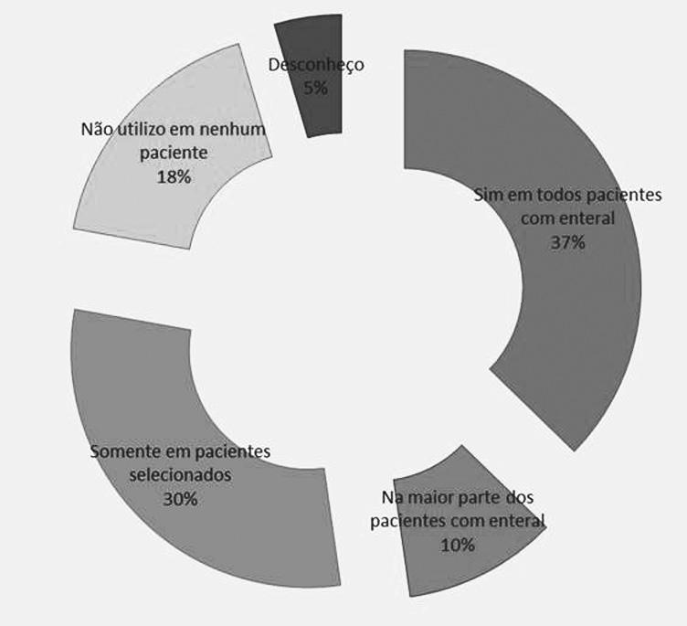 Toledo DO et al. Figura 3 - Frequência das respostas à pergunta: Na sua UTI é utilizada a medida do resíduo gástrico?