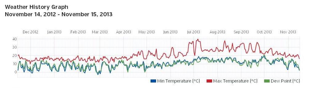 O clima local tem cariz mediterrâneo, com pequenos golpes de frio em invernos moderados e ondas de calor em verões secos (que se poderão acentuar com o aquecimento global?