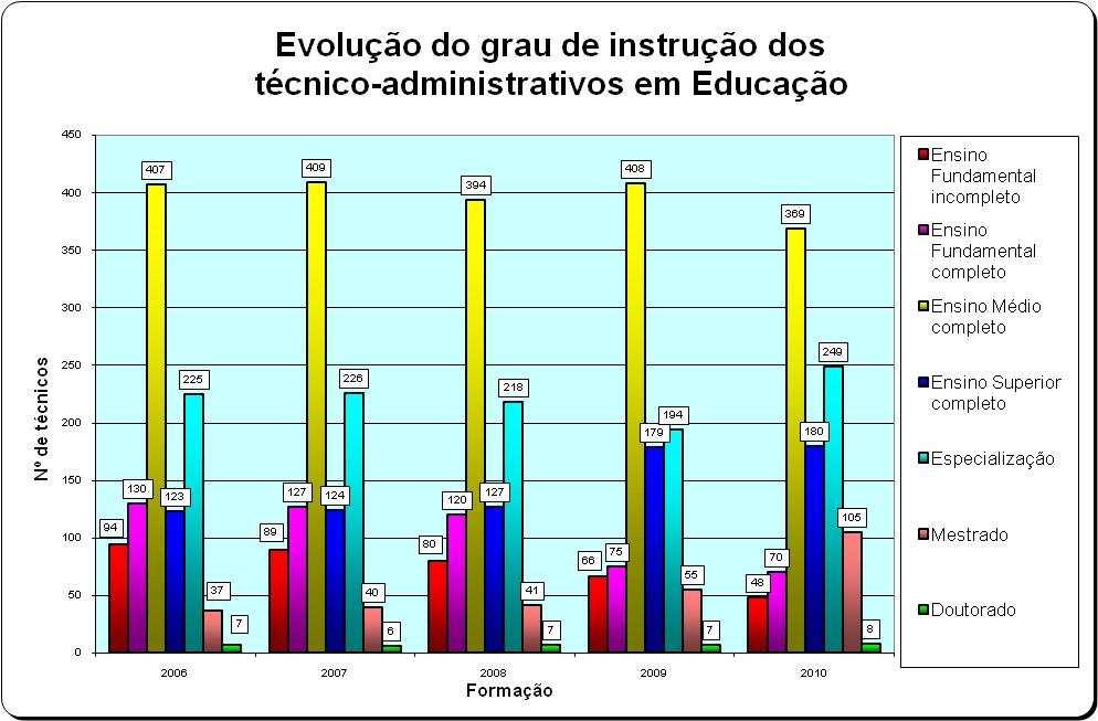 GRAU DE INSTRUÇÃO Corpo Técnico-Administrativo em Educação Evolução por Grau de Instrução QUANT % QUANT % QUANT % QUANT % QUANT % Ensino Fundamental incompleto 89 8,72 80 8,11 66 6,71 62 6,24 48 4,66