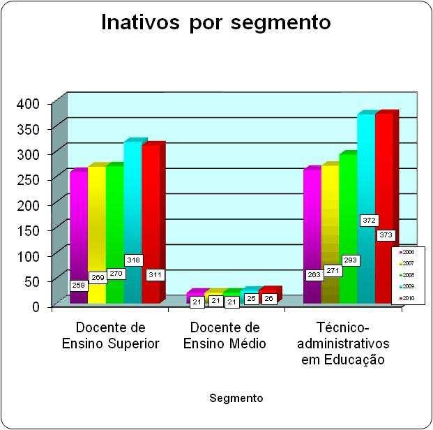 Servidores Inativos Boletim Estatístico 2011 GRUPOS Docentes Ensino Superior Docentes Ensino Médio 2006 2007 2008 2009 2010 269 270 301 318 311 21 21 24 25 26 Técnicos Nível Apoio * * * * * Nível