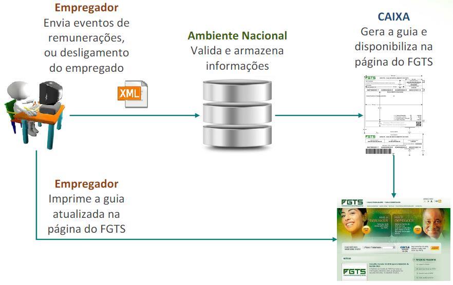 Automaticamente quando se tratar de evento S-2299 ou S-2399 retificador que altera o motivo de não gera guia para motivo que gera guia ; Automaticamente no envio de evento S-2299 ou S-2399