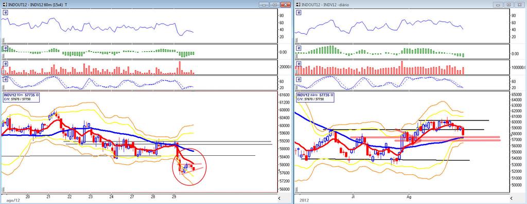 INDV12. Fechamento em 30/ago. 60MIN, DIÁRIO. E perde o suporte... destoando dos outros mercados.