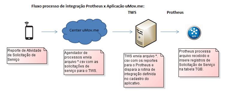 Direcionar-se para a ferramenta TWS para cadastrar o aplicativo informando o ambiente ao qual o mesmo deve se conectar no Protheus; Realizar a carga inicial de Itens (Bens e Localizações) e Itens nas