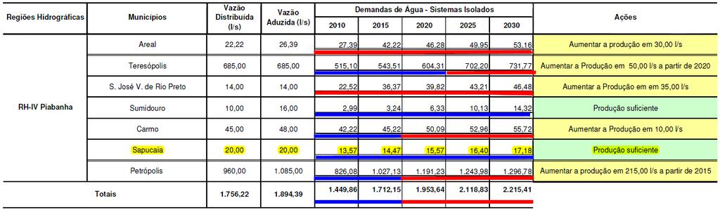 Fonte: PERHI 2013.