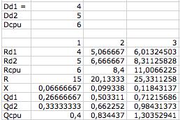 Solução MVA com 3 centros e N = 3: obtenha X(n) População n n X(n) alpha(n) 0,0666666 1 67 1 2 0,0993377 48 1,490066225 3 0,1184313 73 1,776470588 D = 1 µ(1) = 1 X(1) = 1 0.