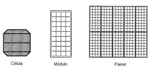 UTILIZAÇÃO DA ENERGIA SOLAR FOTOVOLTAICA CÉLULA, MÓDULO E PAINEL