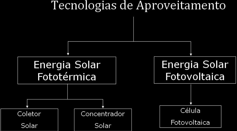 ENERGIA SOLAR Obtenção de energia através da radiação solar direta Existem dois modos básicos de pelos