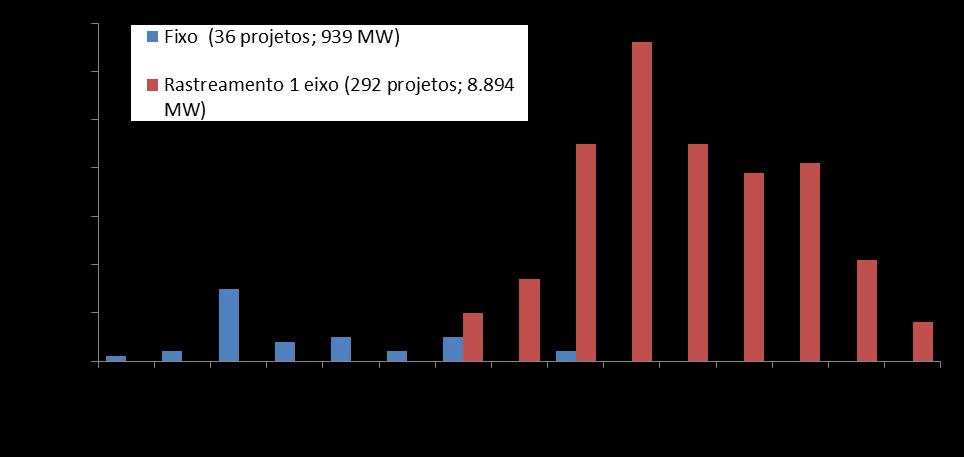 Fator de capacidade Potência CC (soma das potências dos módulos) Potência Habilitada (soma das potências das unidades geradoras)