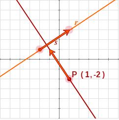 Recta perpendicular a outra por un punto Dúas rectas son perpendiculares se o son os seus vectores directores e por tanto o seu produto escalar é 0.