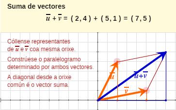 Operacións con vectores Suma de vectores.