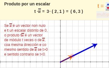 Para multiplicar un vector libre por un número, multiplícanse