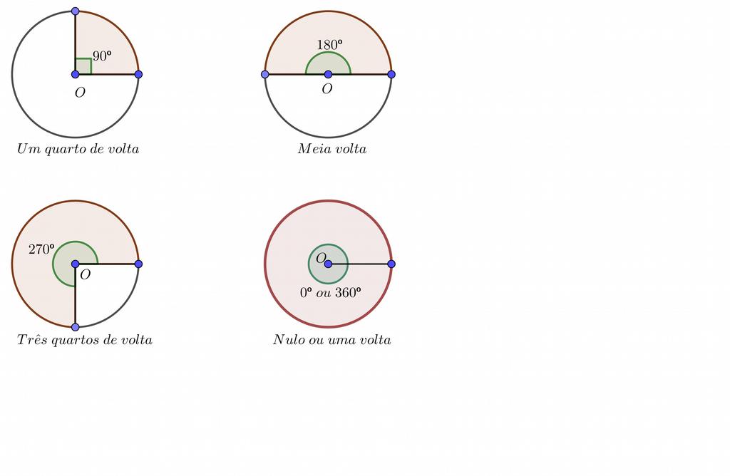 e) 120º f) 240º g) 270º Unidades para medir ângulos e arcos Os arcos de circunferência têm comprimento e medida angular.