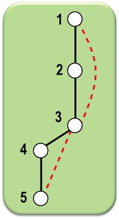 DFS - Exemplo (6) Aresta {5, 3}. Marco Antonio M.