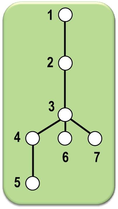 DFS - Exemplo Grafo original e correspondente árvore de profundidade.