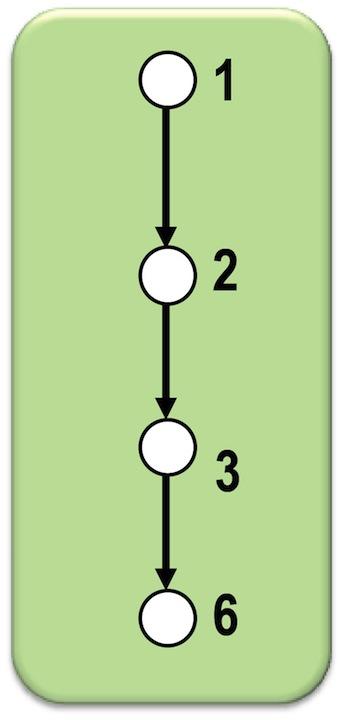 DFS - Exemplo (3) Arco (3, 6). Marco Antonio M.