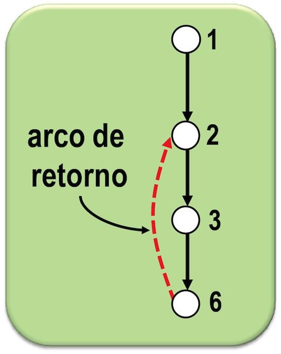 DFS - Exemplo (4) Arco (6, 2). Marco Antonio M.