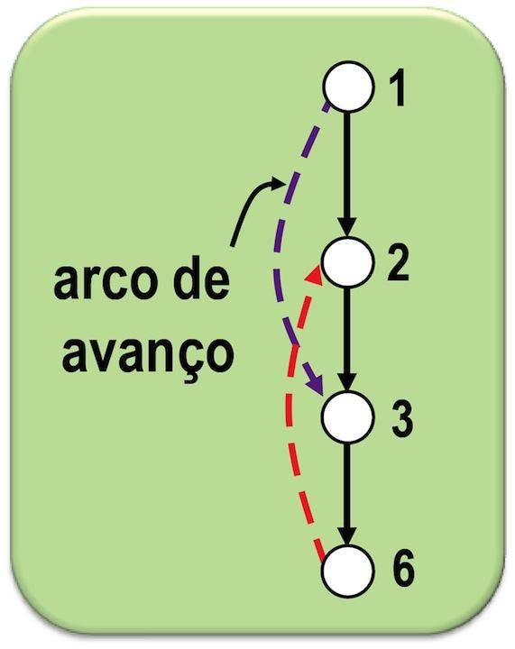 DFS - Exemplo (5) Arco (1, 3). Marco Antonio M.