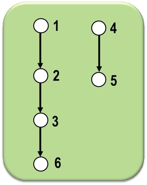 DFS - Exemplo Grafo original e respectiva floresta de profundidade.