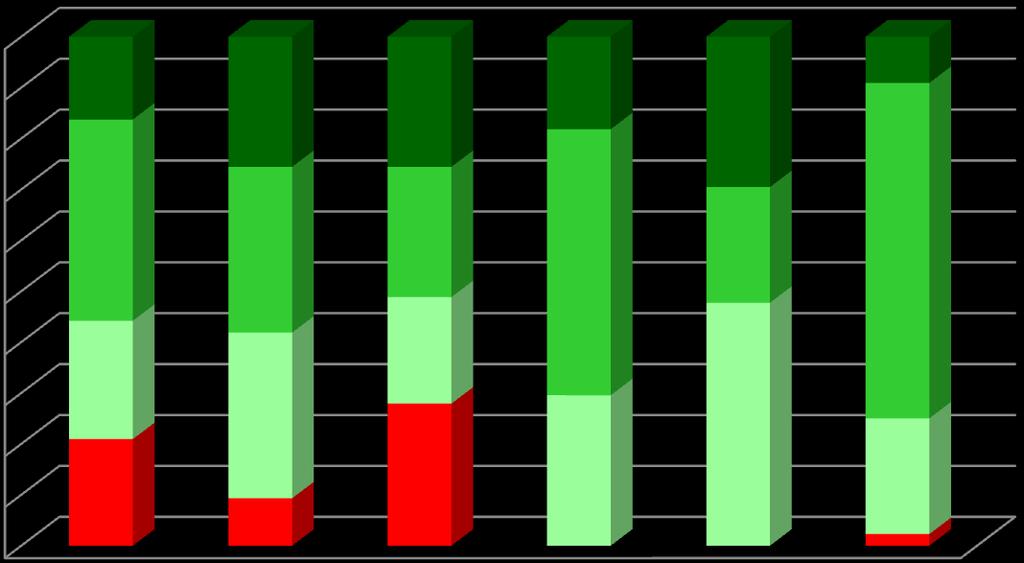 4. RESULTADOS ESCOLARES ANÁLISE POR NÍVEIS/CLASSIFICAÇÕES Percentagem de níveis atribuídos por Área Curricular no 3ºano 1ºPeríodo 100% 90% 80% 70%