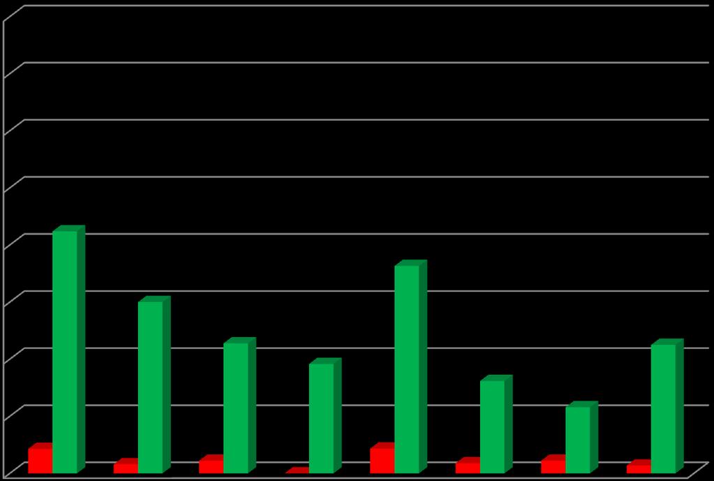 3. ASSIDUIDADE Faltas por aluno no 3º Ciclo, 1º período 16 14 12 10 Faltas injustificadas/aluno