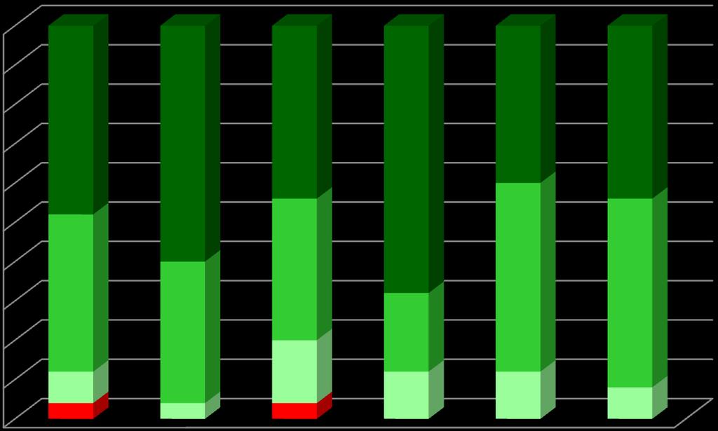 4. RESULTADOS ESCOLARES ANÁLISE POR NÍVEIS/CLASSIFICAÇÕES Percentagem de