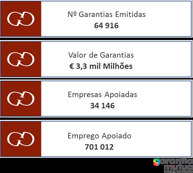 perseverança, nos ajudaram a reforçar a importância da Garantia Mútua em Portugal.